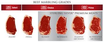 Hệ thống xếp hạng thịt bò của USDA Mỹ